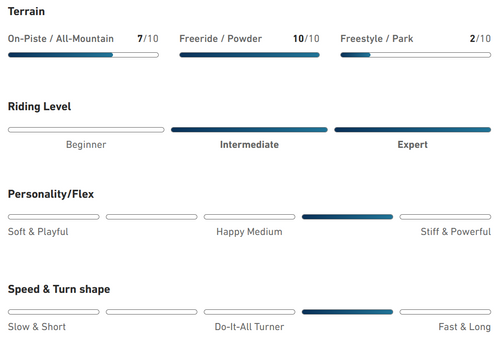 JONES Hovercraft 3D 2.0 2025 + POMOCA Pre-Cut Nomad skins | splitboard + foki | THE EVOLVED BACKCOUNTRY RACER!
